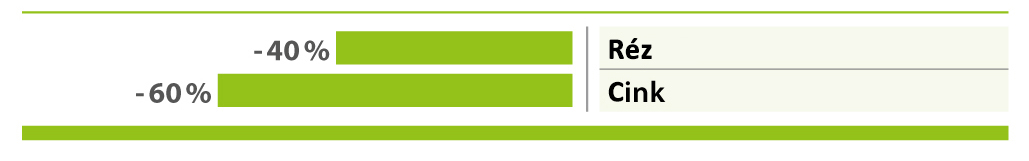 Réz és cink redukciója Réz és cink redukciója