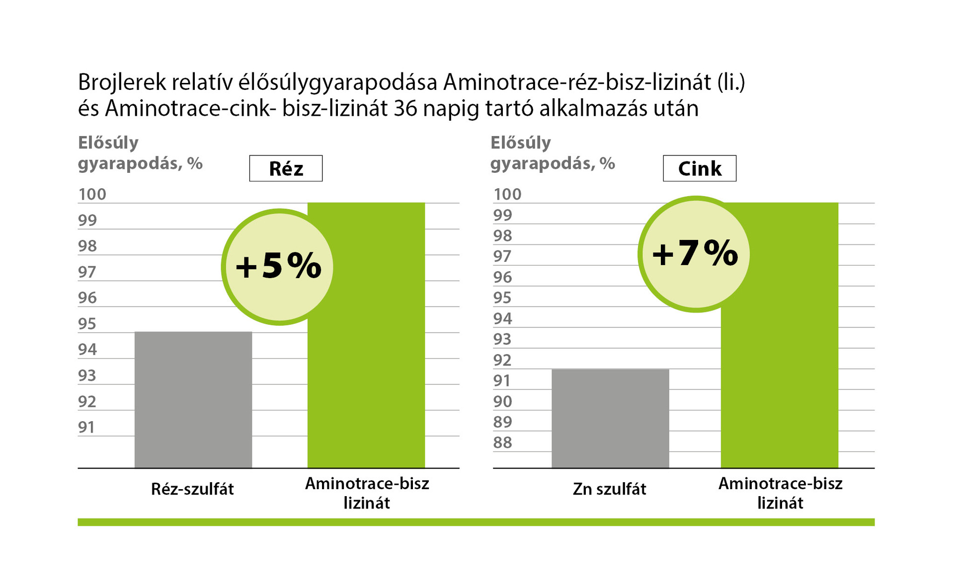AMINOTRACE a baromfitakarmányozásban AMINOTRACE a baromfitakarmányozásban